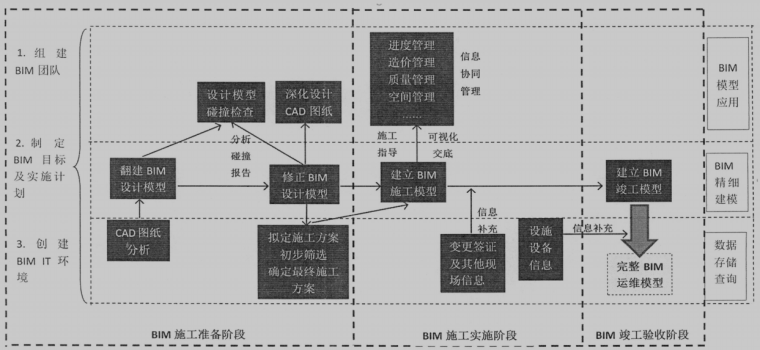 BIM施工管理策略 - BIM,Reivt中文網(wǎng)