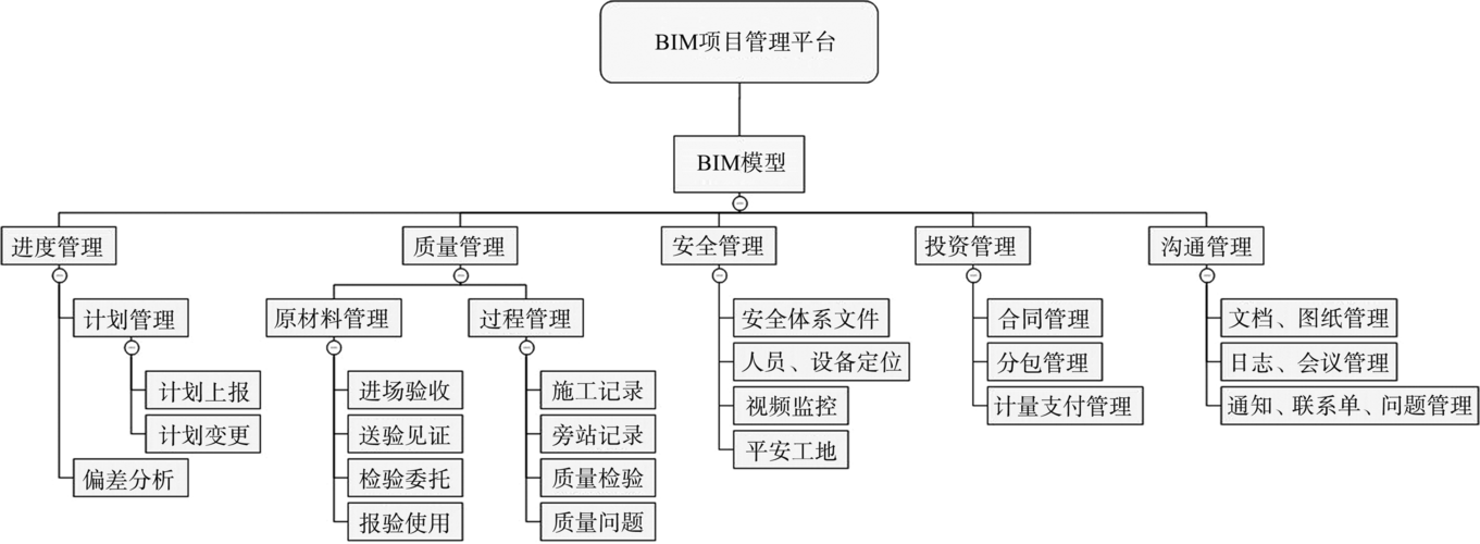 項目管理系統(tǒng)架構中不符合BIM要求的部分 - BIM,Reivt中文網(wǎng)