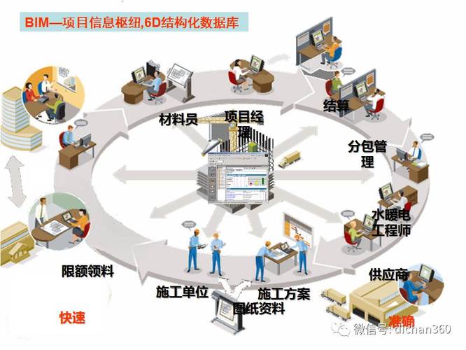 BIM項(xiàng)目管理的作用是什么？ - BIM,Reivt中文網(wǎng)