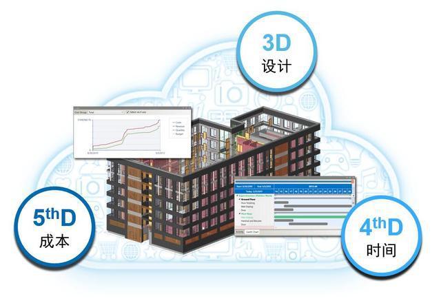 哪些地方可以應用bim5d模型整合功能？ - BIM,Reivt中文網