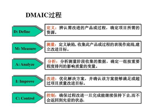 優化過程培訓課件：DMAIC方法 - BIM,Reivt中文網