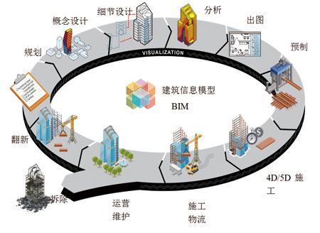 三者之間的關系以及智慧工地、智慧城市與BIM的聯系是什么？ - BIM,Reivt中文網