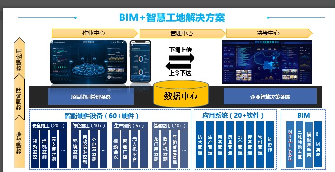 三者之間的關系以及智慧工地、智慧城市與BIM的聯系是什么？ - BIM,Reivt中文網