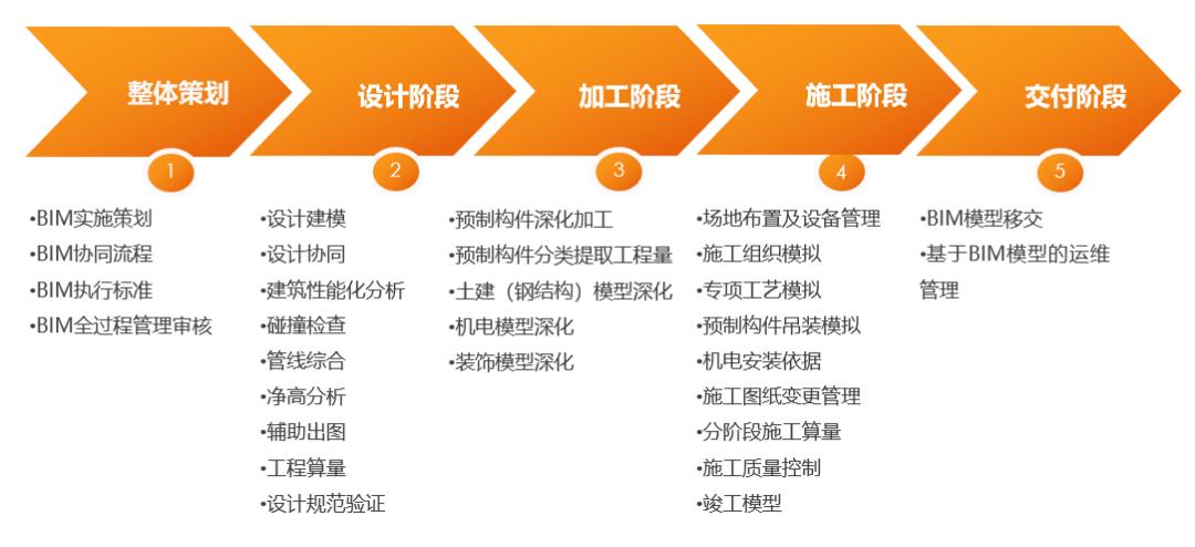 基于BIM技術的施工管理平臺的職責是什么？ - BIM,Reivt中文網