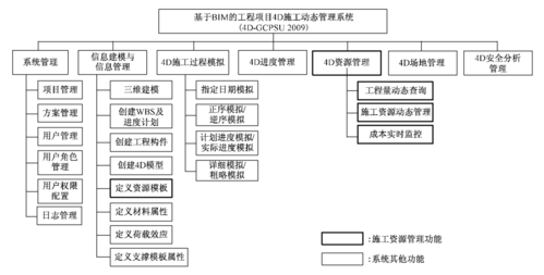 基于BIM技術的施工方案管理的內容有哪些？ - BIM,Reivt中文網