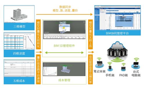 BIM協同工具 - BIM,Reivt中文網