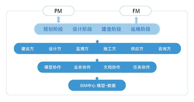 BIM協同平臺的功能概述 - BIM,Reivt中文網