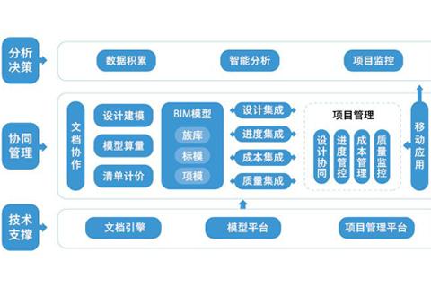 BIM協同平臺的功能概述 - BIM,Reivt中文網