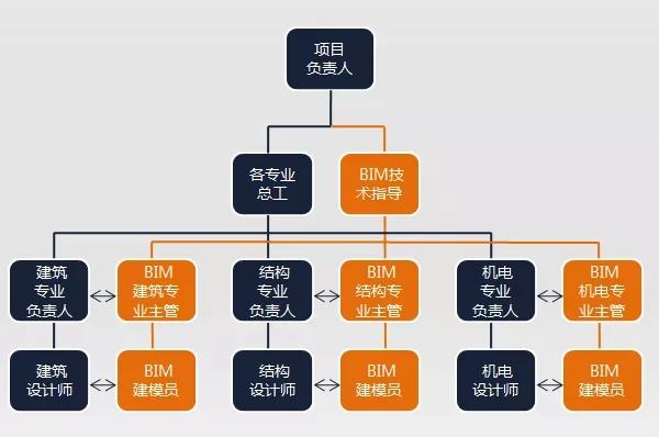 什么樣的人適合擔(dān)任BIM項(xiàng)目管理人員？ - BIM,Reivt中文網(wǎng)