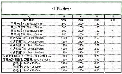 如何制作BIM門窗明細表 如何制作BIM門窗明細表 - BIM,Reivt中文網