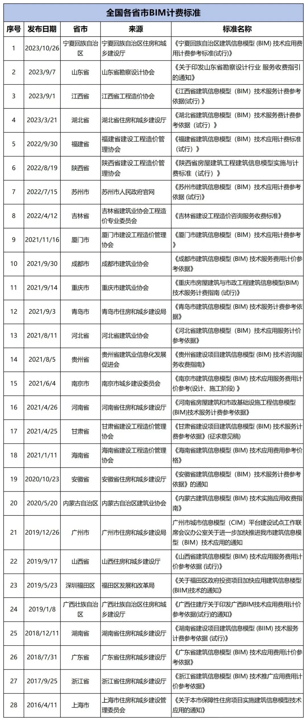 BIM項目到底怎么收費？全國各省市BIM計費標準官方政策匯總！